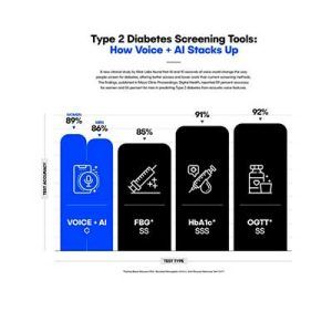 Detectan diabetes por la voz, con ayuda de IA