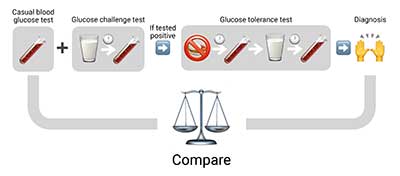Diabetes gestacional: una prueba muy utilizada en Japón no detecta el 70 % de los casos